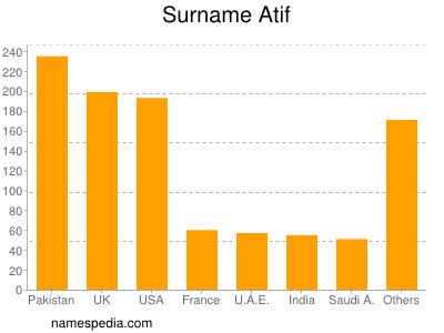 Surname Atif