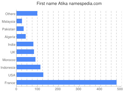 Given name Atika