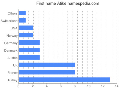 Given name Atike