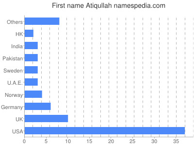Given name Atiqullah