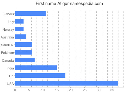Given name Atiqur