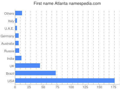 Given name Atlanta