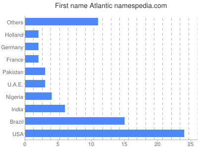 Given name Atlantic