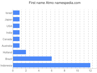 Given name Atmo