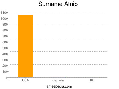 Surname Atnip