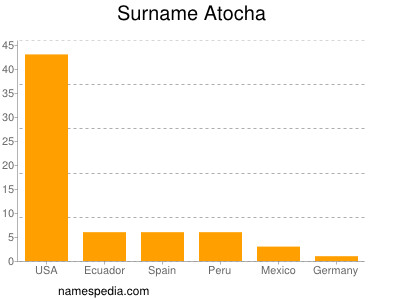 Surname Atocha