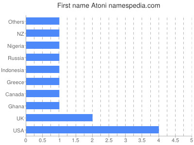 Given name Atoni