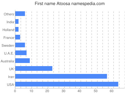 Given name Atoosa