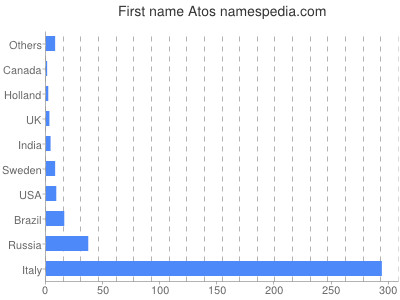 Given name Atos