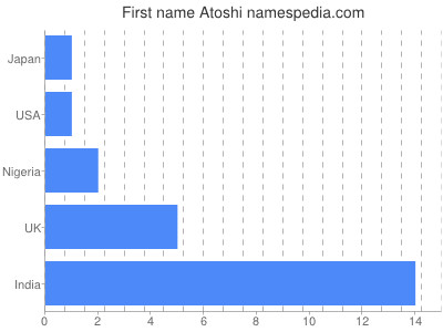 Given name Atoshi