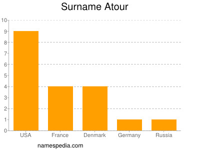 Surname Atour
