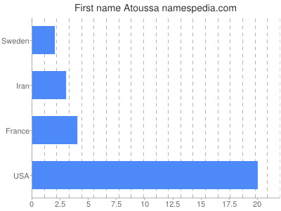 Given name Atoussa