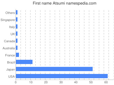 Given name Atsumi
