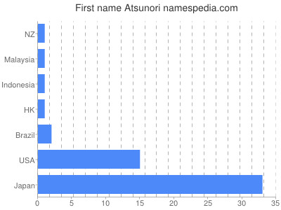 Given name Atsunori