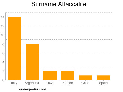 Surname Attaccalite