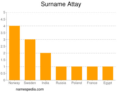 Surname Attay