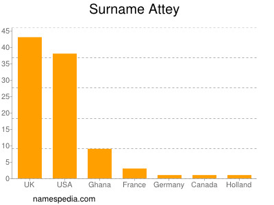 Surname Attey