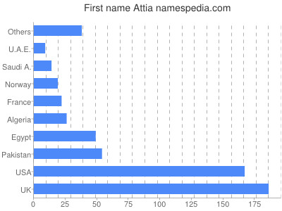 Given name Attia