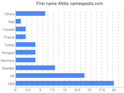 Given name Attilla