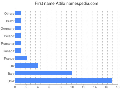 Given name Attilo