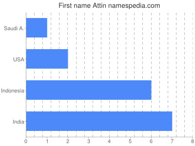 Given name Attin