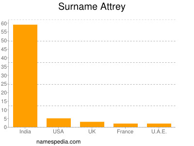 Surname Attrey