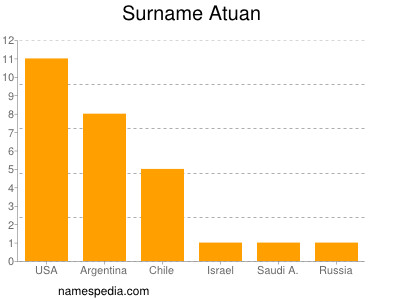 Surname Atuan