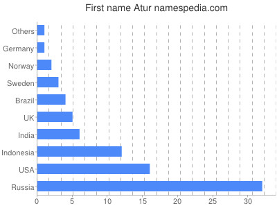 Given name Atur