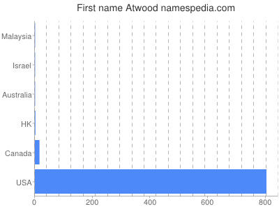 Given name Atwood