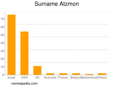 Surname Atzmon