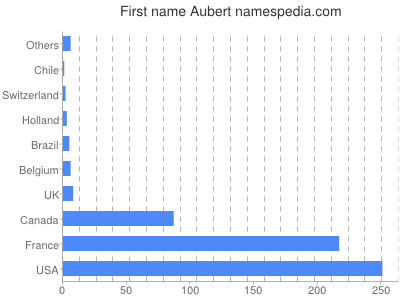 Given name Aubert