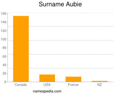 Surname Aubie