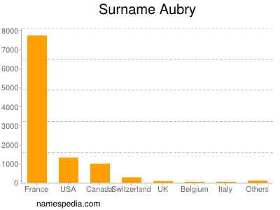 Surname Aubry