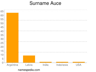 Surname Auce
