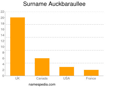 Surname Auckbaraullee