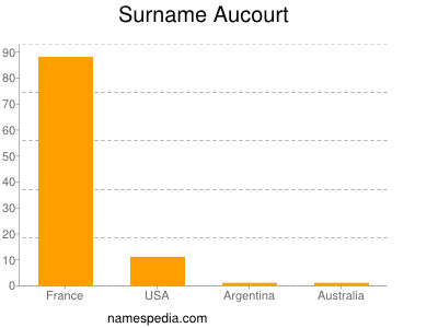 Surname Aucourt
