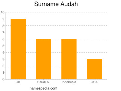Surname Audah