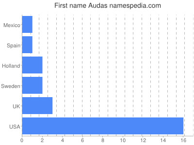 Given name Audas