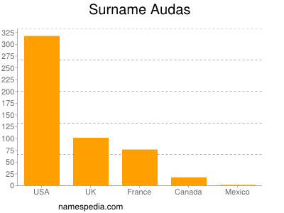 Surname Audas
