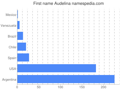 Given name Audelina