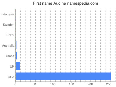 Given name Audine