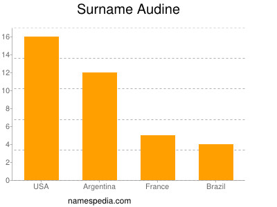 Surname Audine
