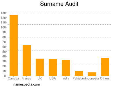 Surname Audit
