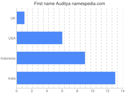 Given name Auditya