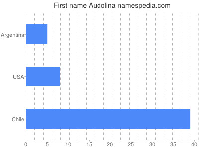 Given name Audolina