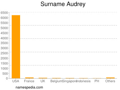 Surname Audrey
