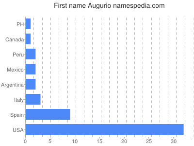 Given name Augurio
