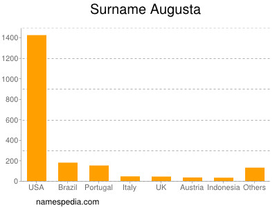 Surname Augusta