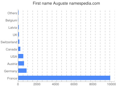Given name Auguste