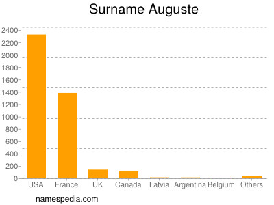 Surname Auguste